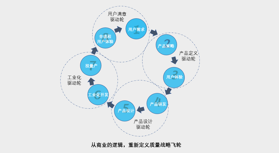 基于商业逻辑，重新定义