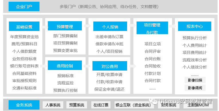 Ultimus UEM 用流程解决企业费用管控的问题