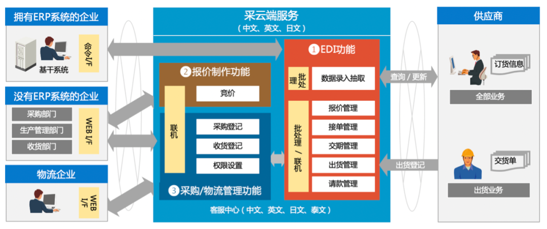 精耕采购供应链，方正璞华与客户共成长