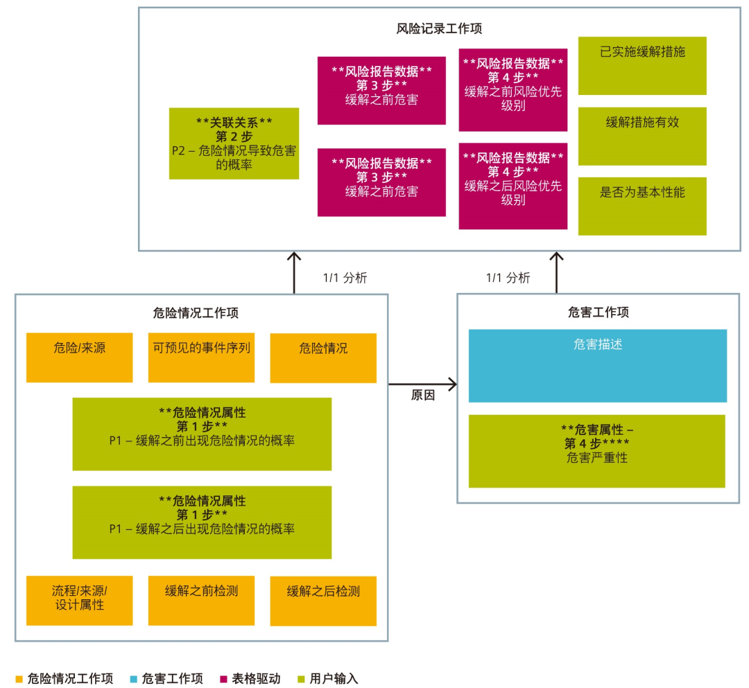 改进医疗器械风险管理