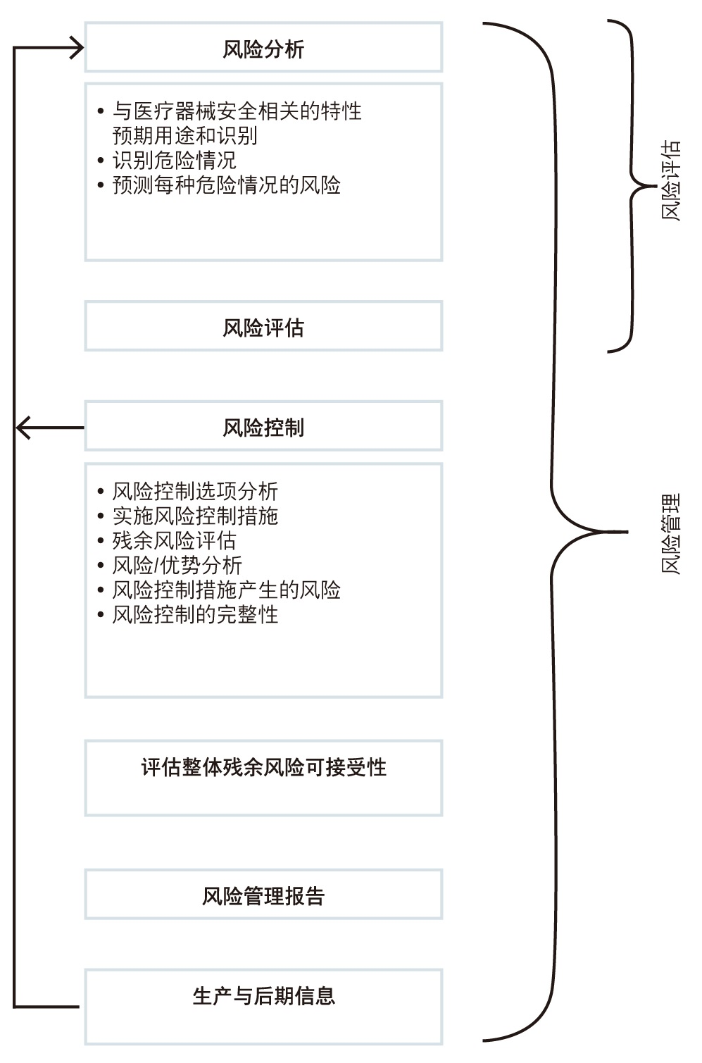 改进医疗器械风险管理