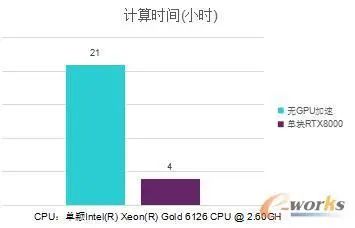 【行业干货】GPU如何加速流体仿真分析？