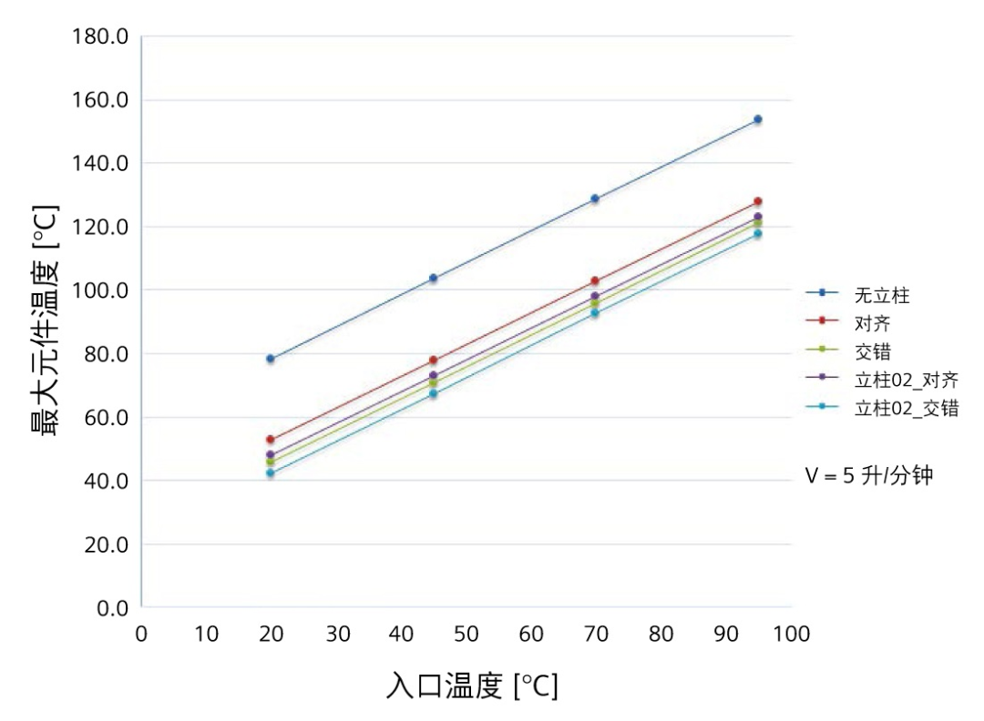 运用一维-三维计算流体动力学设计液冷航空电子设备