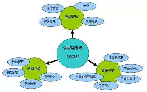 供应商关系管理的意义