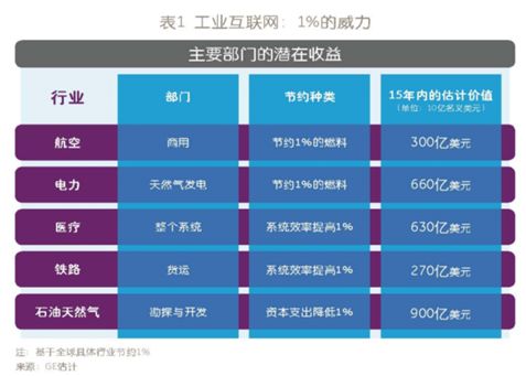 从GE工业互联网到中国工业互联网！