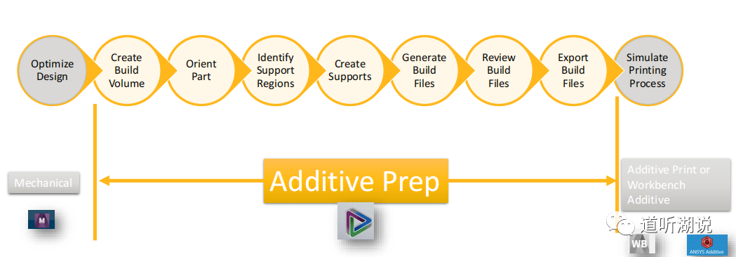 DfAM专栏 | 增材之Additive prep学习