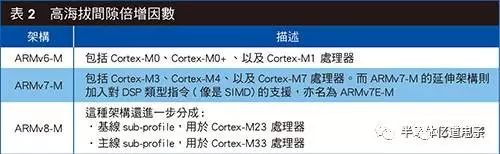 为什么说Cortex-M是低功耗应用的首选？