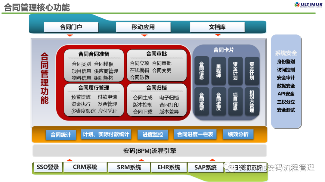 基于安码BPM建立的应用解决方案的优势以及应用展示