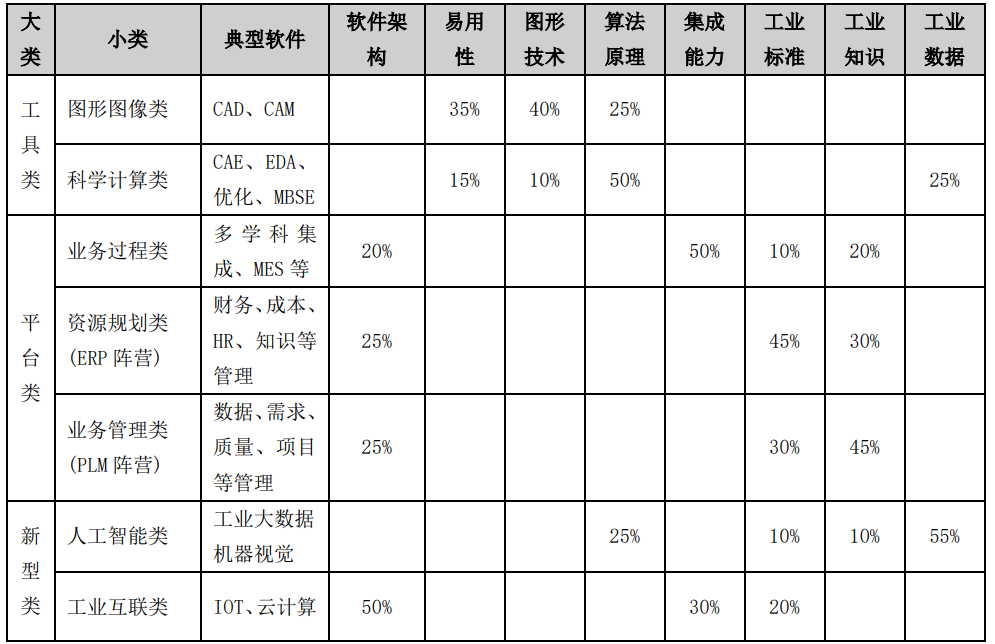 中国工业软件缺什么？