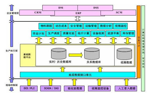 制造执行系统功能