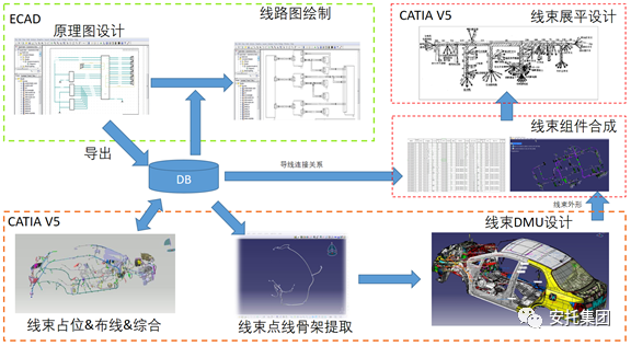 EWIS下篇-基于达索3DE平台的电气线束设计解决方案