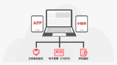 众信签科普：电子合同SaaS服务、API接口、本地化部署，企业该怎么选？