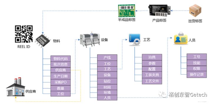 电子行业如何打造智能SMT工厂？