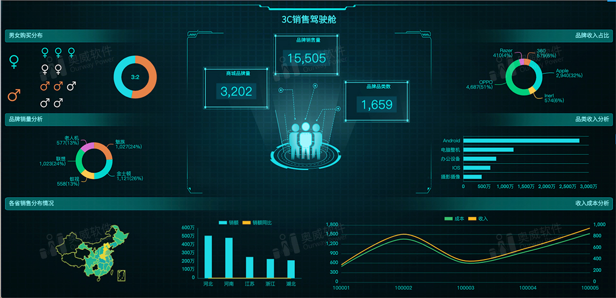 奥威BI大屏可视化