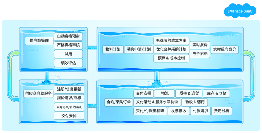 8MSaaS SPM：助推中大型企业供应商管理革新 选企业软件 上软服之家