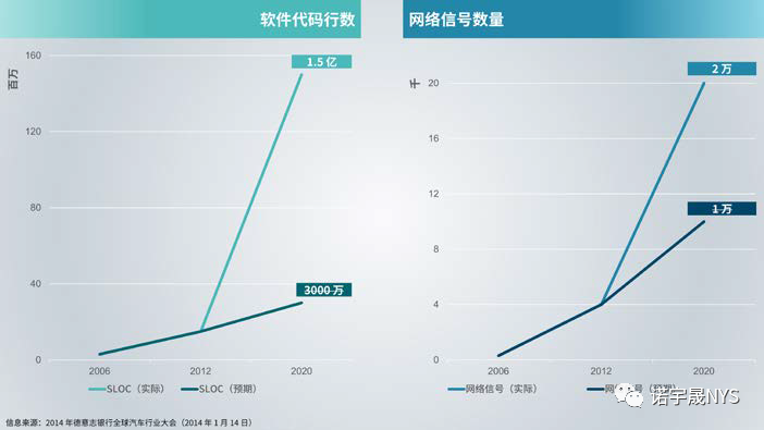 MBSE 驱动的 E/E 架构开发的优势