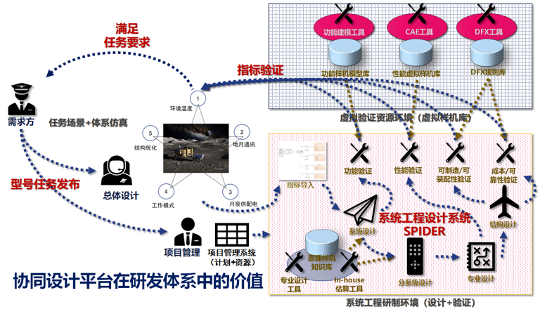 数字化解决方案之--MBSE协同研发平台搭建