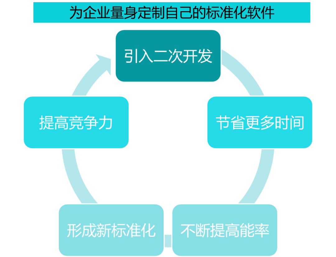 基于Tecnomatix的开发定制解决方案