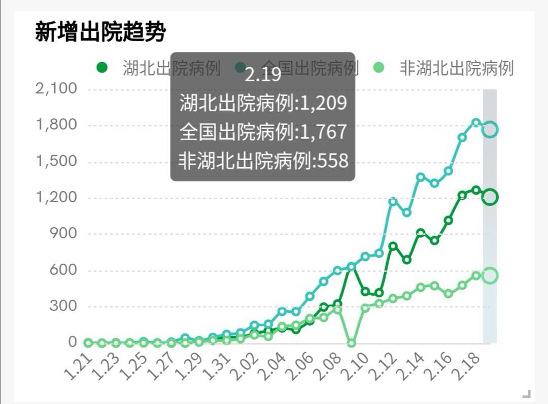 从数据上看，非湖北地区陆续大规模复工复产是否合适？