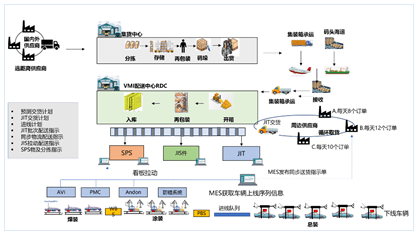 数字化解决方案-汽车行业数字化工厂建设