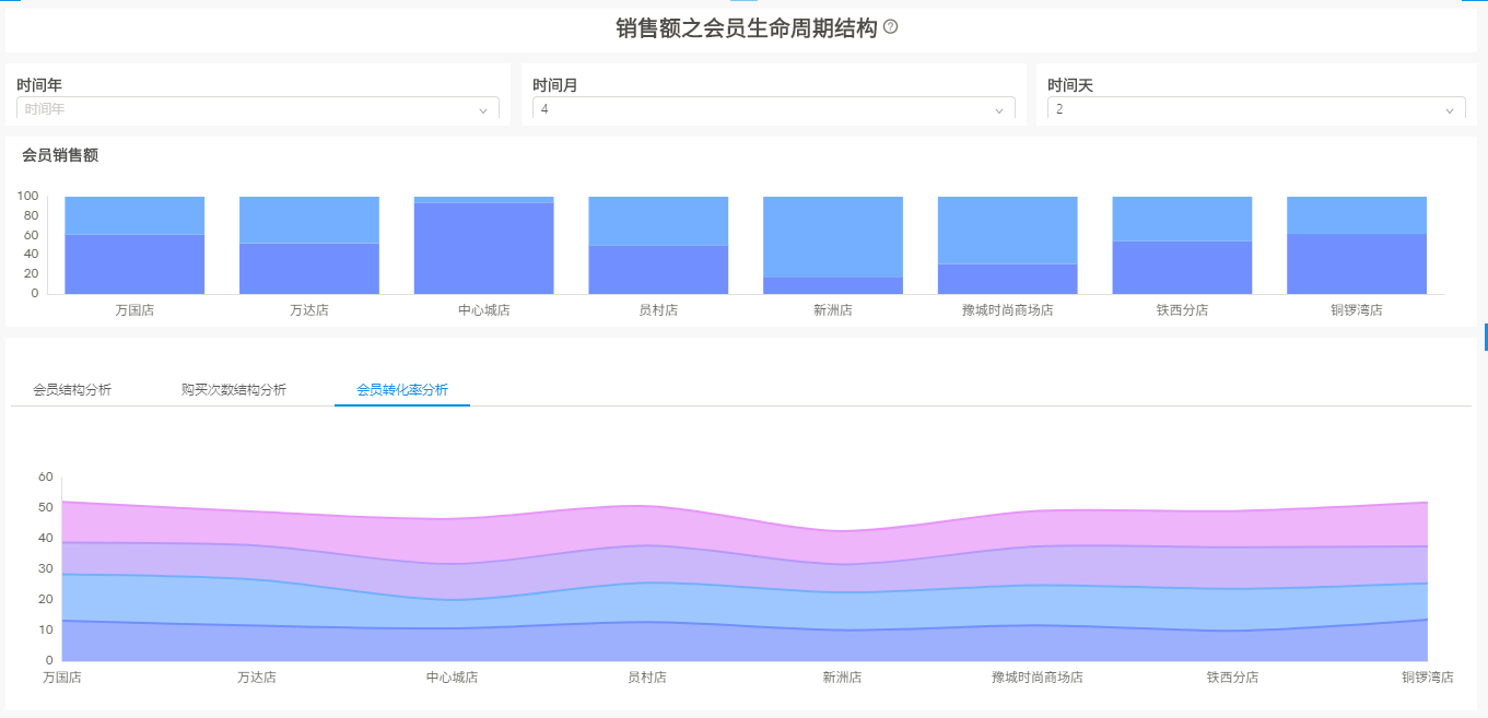 零售行业BI解决方案