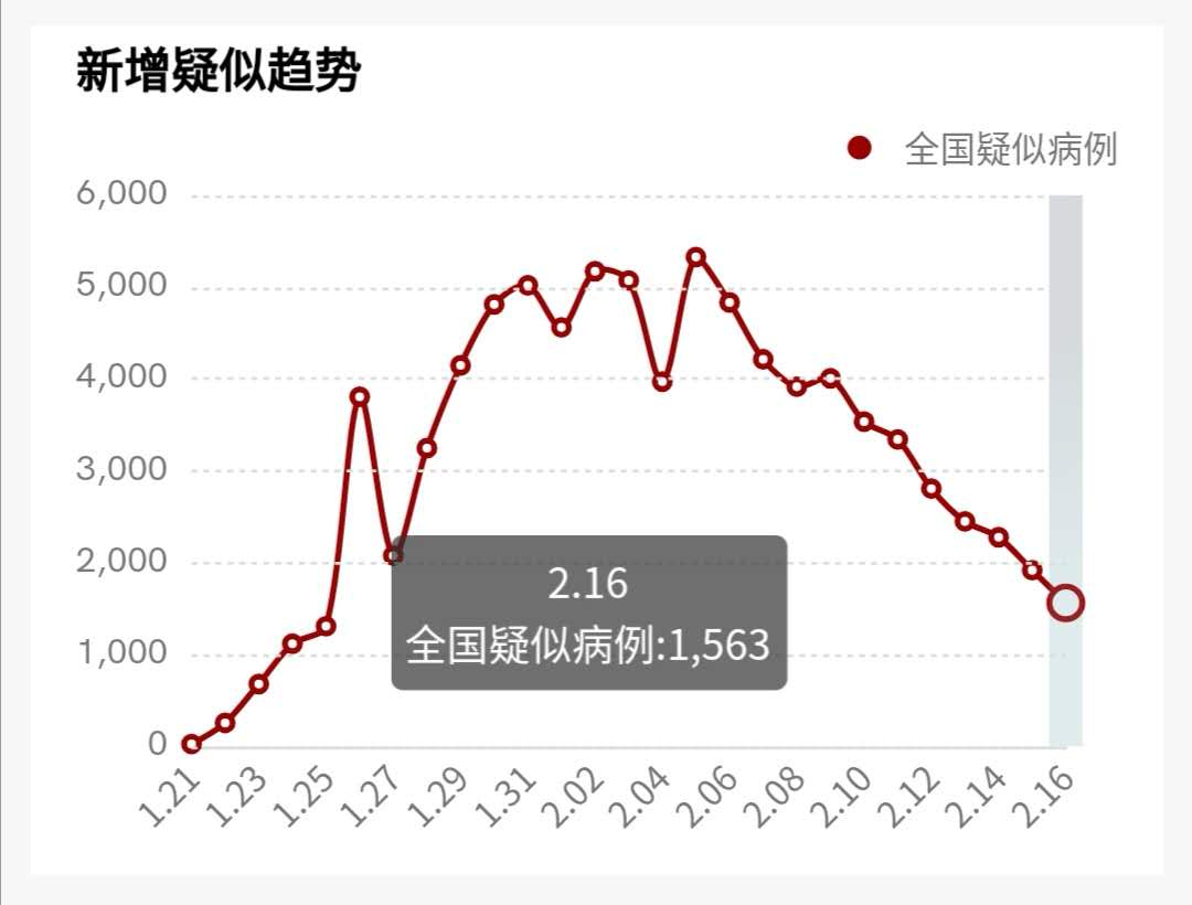 超长潜伏期病例再现，全国进入新冠肺炎存量消耗期？