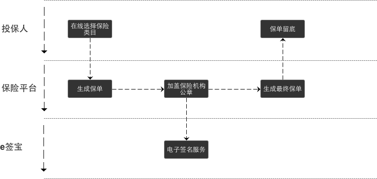 互联网保险电子签名解决方案