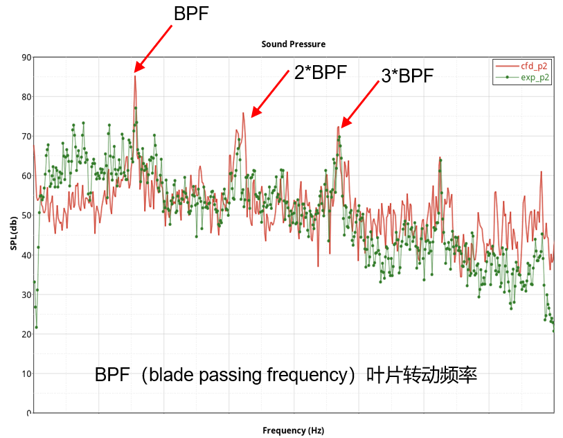 CFD专栏丨基于LBM算法的风扇气动噪声仿真实例