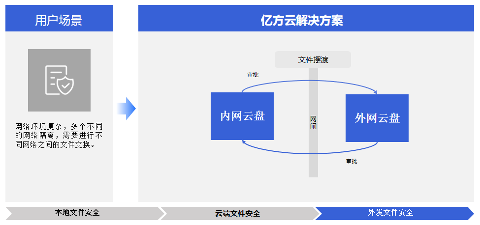 投入产出比300%！4大组合拳保障企业办公数据“密不透风”