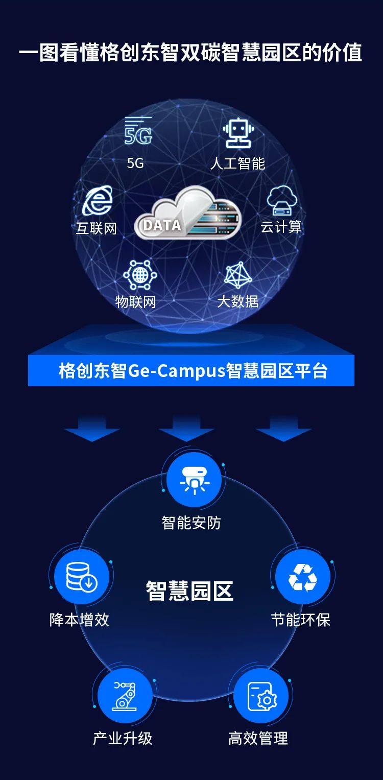 碳中和数字化践行|格创东智双碳智慧园区解决方案