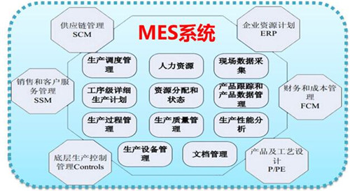 ERP和MES协同