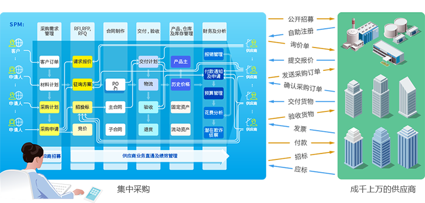 8MSaaS SPM云端供应链管理软件