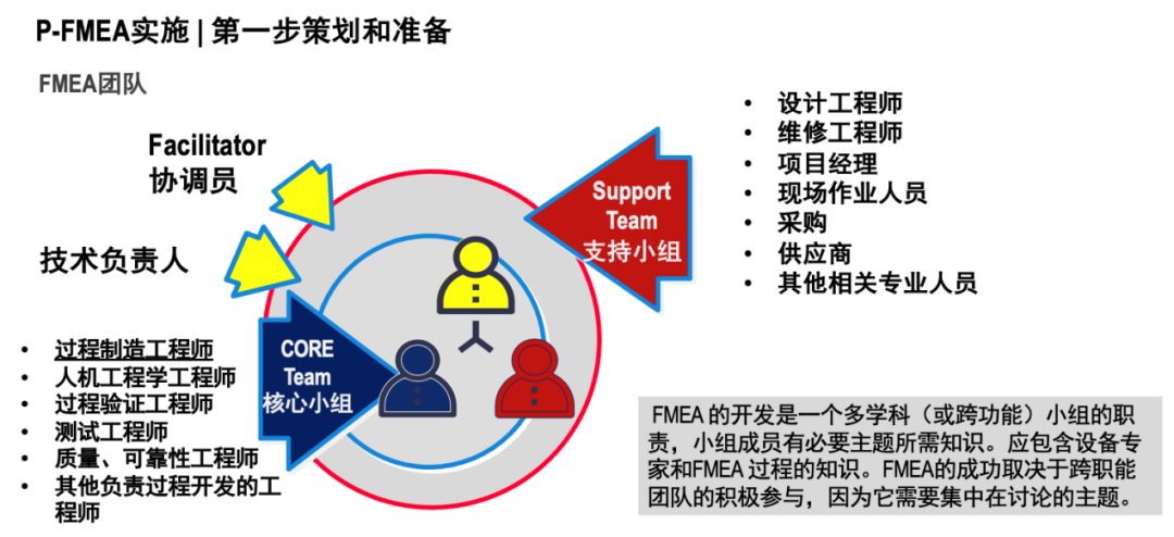 【技术分享】FMEA组织如何搭建，确保开展高效的风险分析活动？