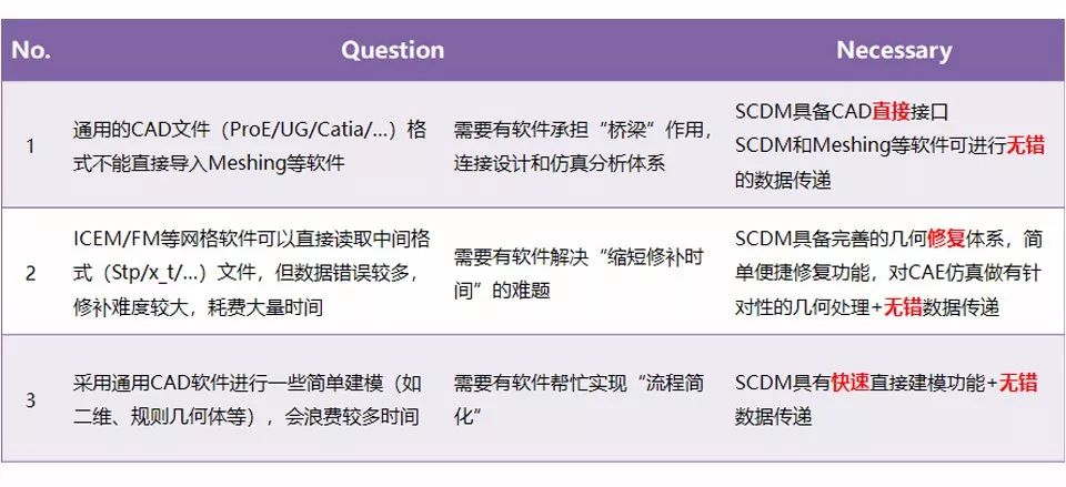 流体仿真中SCDM软件的基本工作流程