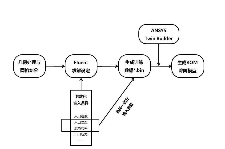 数字孪生技术中CFD降阶方法在电子设备散热分析中的应用