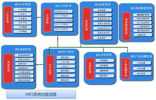 MES业务流程