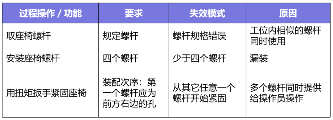 怎么做PFMEA中的失效后果与失效原因分析？