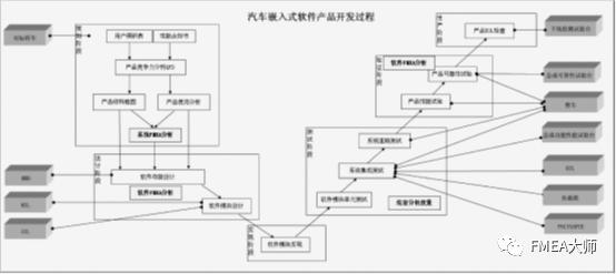 汽车嵌入式软件FMEA应用研究