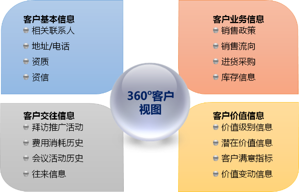 浪潮云ERP医药行业CRM解决方案