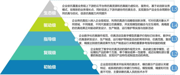 首批制造业数字化仿真分级评价结果正式发布