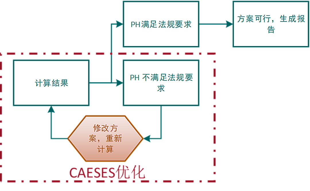 【技术】CAESES在EGC（船舶废气清洁系统）优化方面的应用