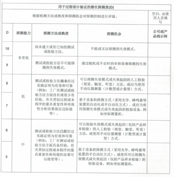 FMEA独立风险遵循S/O/D？守旧or严谨