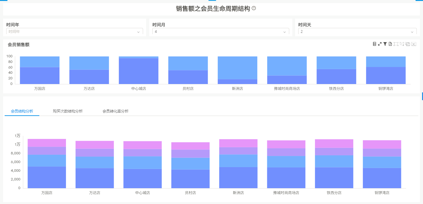 零售行业BI解决方案