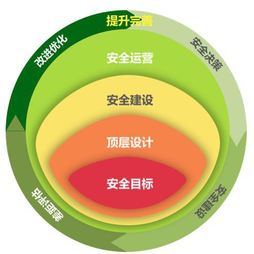 智慧城市网络信息安全解决方案