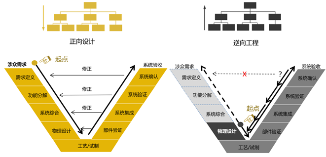 研发数字化转型第二跳：正向变革