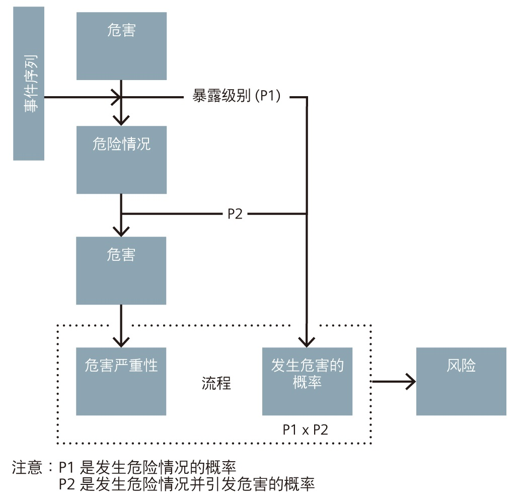 改进医疗器械风险管理