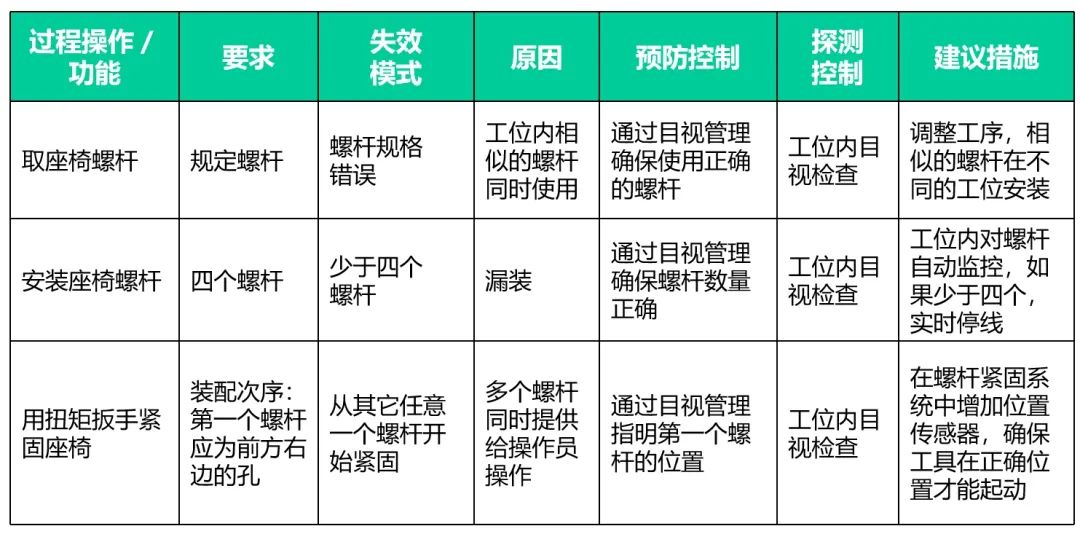 在PFMEA中如何落实优化？