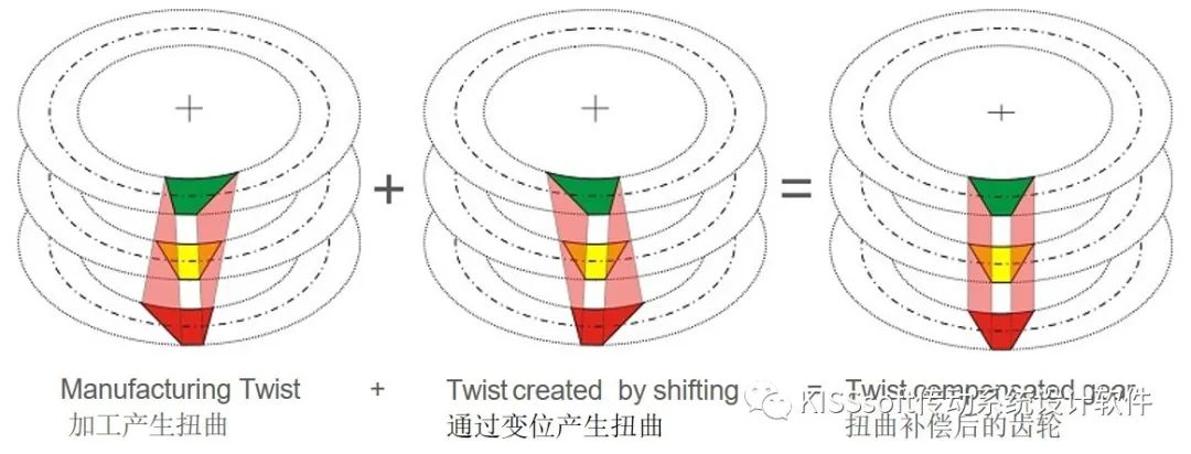 技术 | 齿面扭曲对齿轮设计的影响