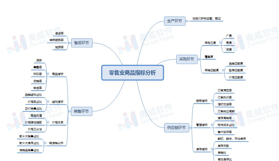 零售行业BI解决方案