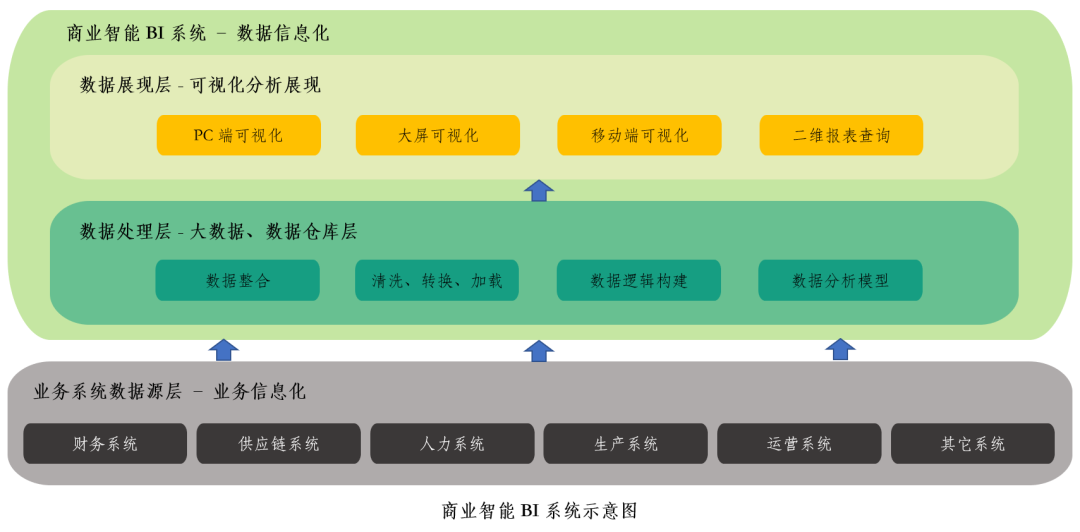 企业IT信息化建设，商业智能BI到底处于什么位置？